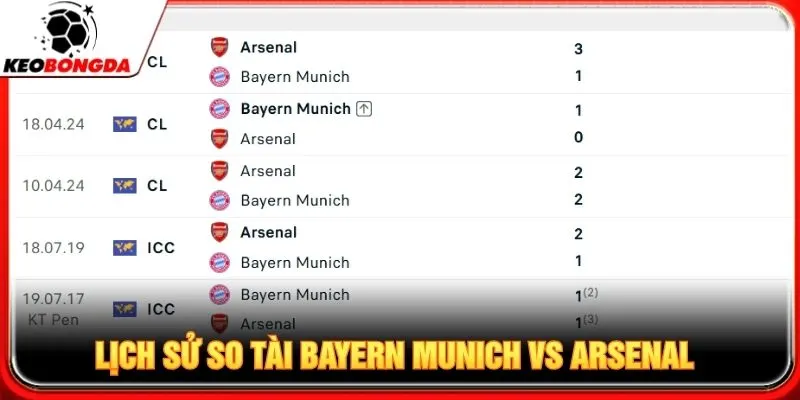 Lịch sử so tài Bayern Munich vs Arsenal