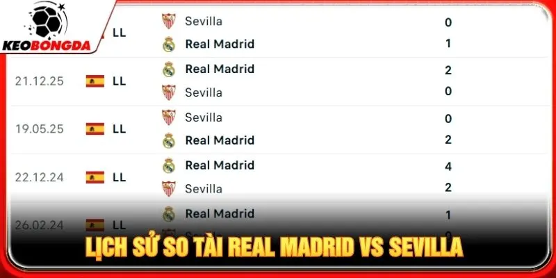 Lịch sử so tài Real Madrid vs Sevilla