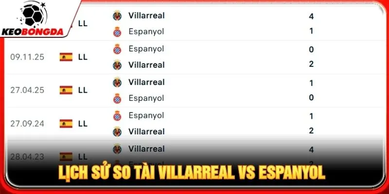 Lịch sử so tài Villarreal vs Espanyol